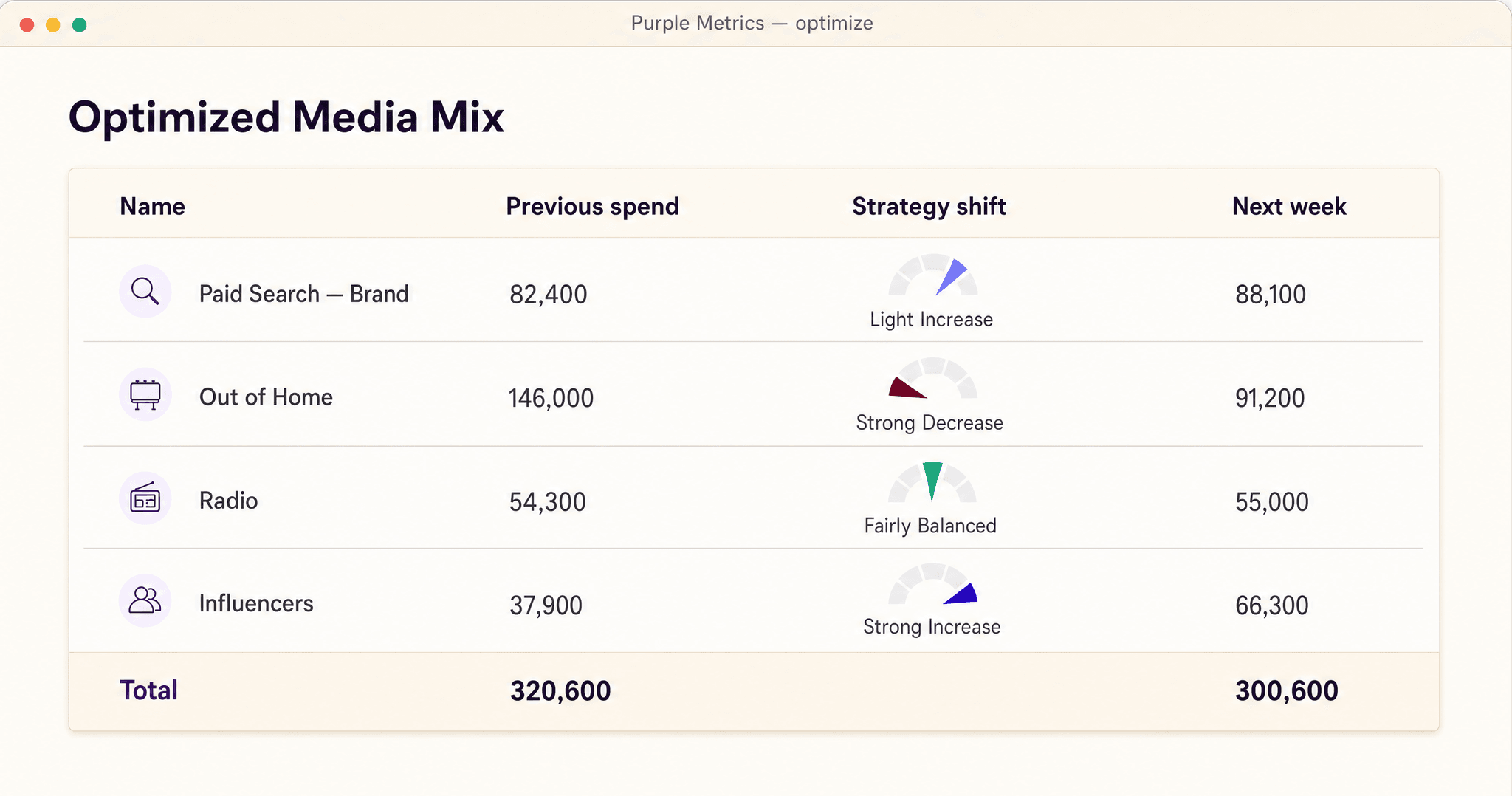 Optimized Media Mix table