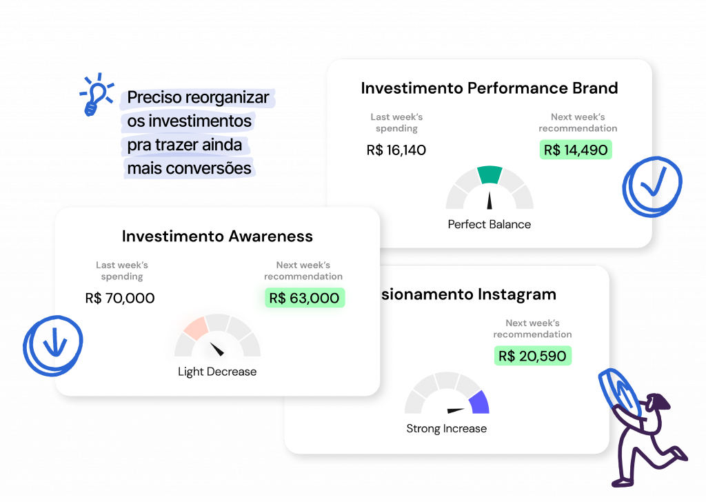 Painel com recomendações de ajustes em investimentos de marketing, sugerindo reduções e aumentos em diferentes áreas para otimizar conversões. Inclui dados sobre campanhas de awareness, performance de marca e posicionamento no Instagram.