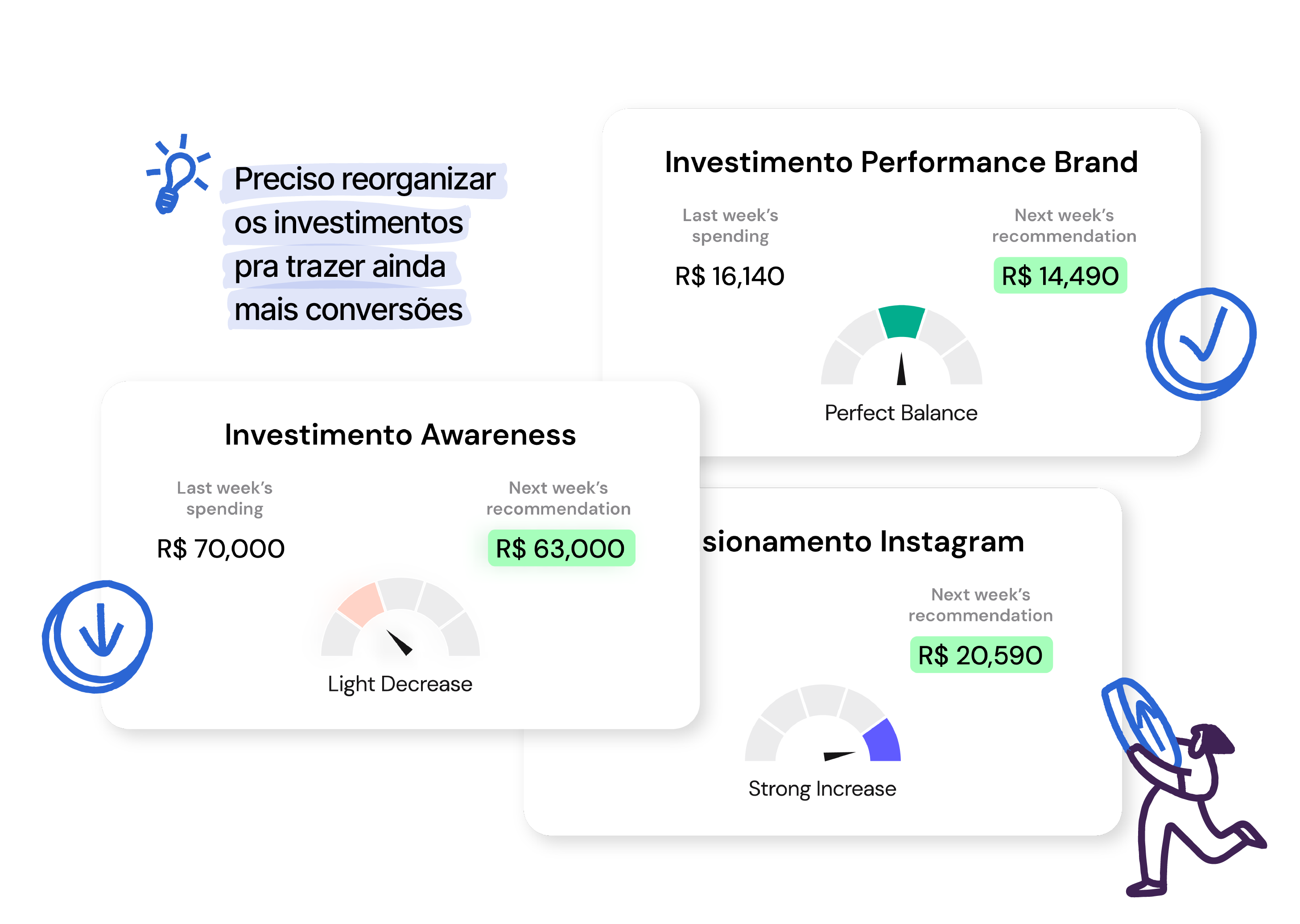 Painel com recomendações de ajustes em investimentos de marketing, sugerindo reduções e aumentos em diferentes áreas para otimizar conversões. Inclui dados sobre campanhas de awareness, performance de marca e posicionamento no Instagram.