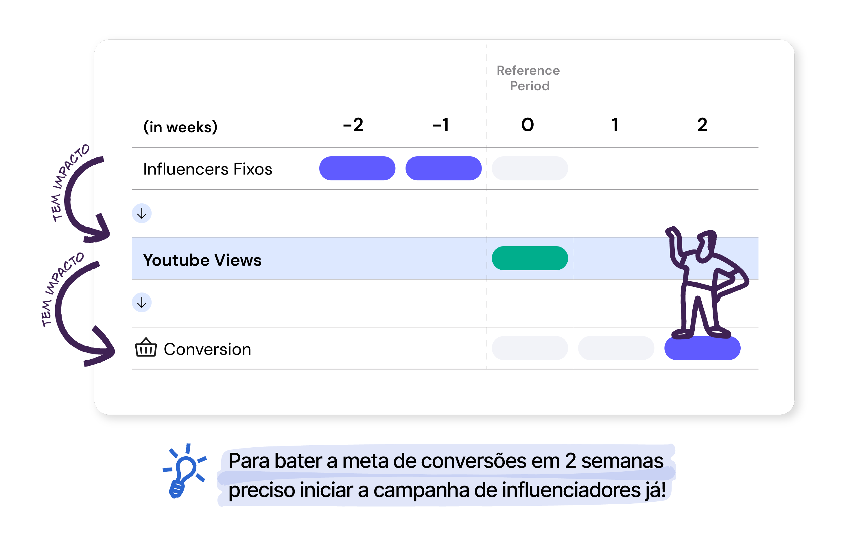 Mostra o impacto que o trabalho com influenciadores tem na visualização de YouTube e nas conversões, e o tempo que cada uma leva para fazer efeito.