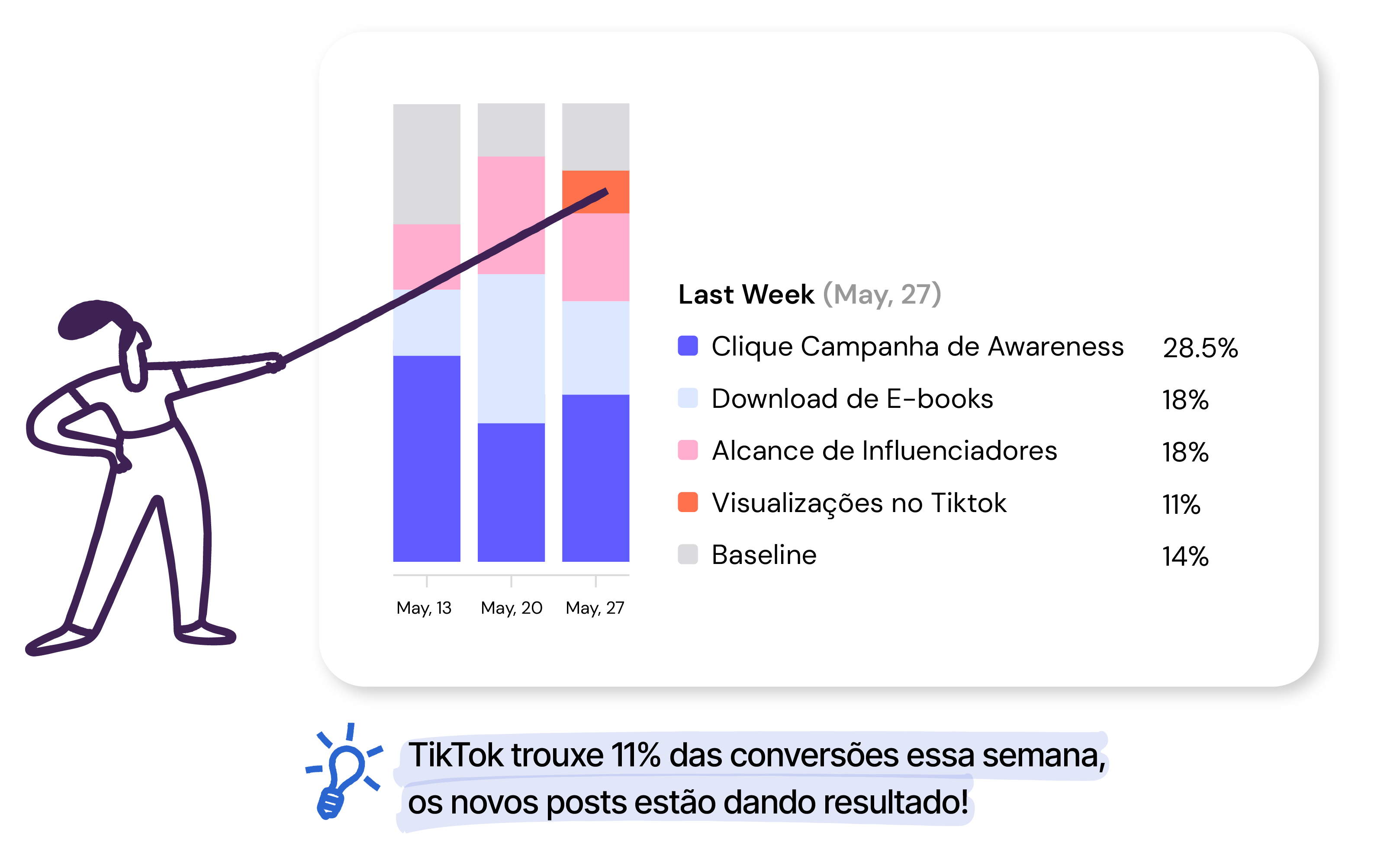 Gráfico de barras mostrando as conversões de campanhas de marketing, incluindo cliques em campanhas de awareness, downloads de e-books, alcance de influenciadores e visualizações no TikTok, destacando que o TikTok contribuiu com 11% das conversões na semana