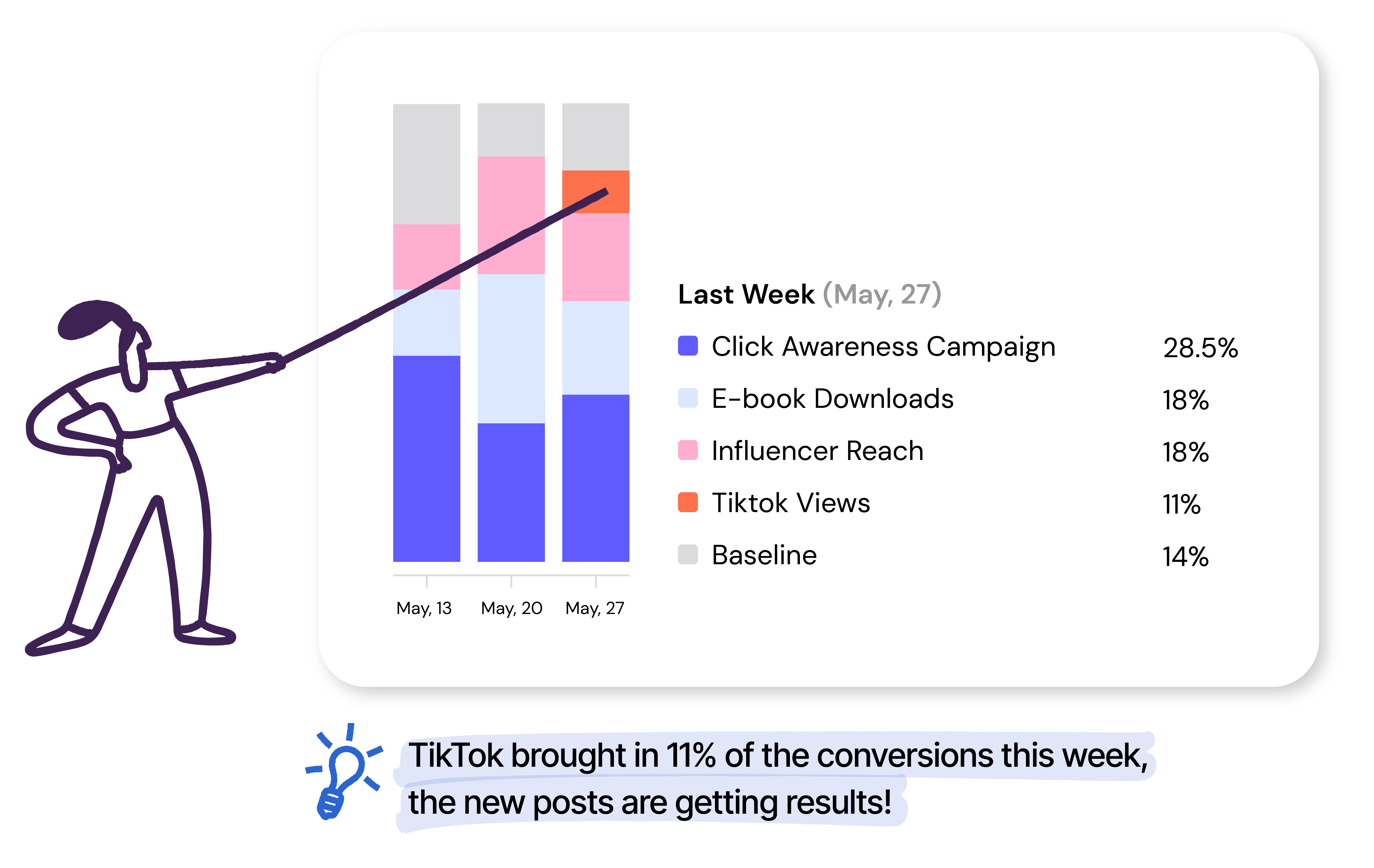 Gráfico de barras mostrando as conversões de campanhas de marketing, incluindo cliques em campanhas de awareness, downloads de e-books, alcance de influenciadores e visualizações no TikTok, destacando que o TikTok contribuiu com 11% das conversões na semana