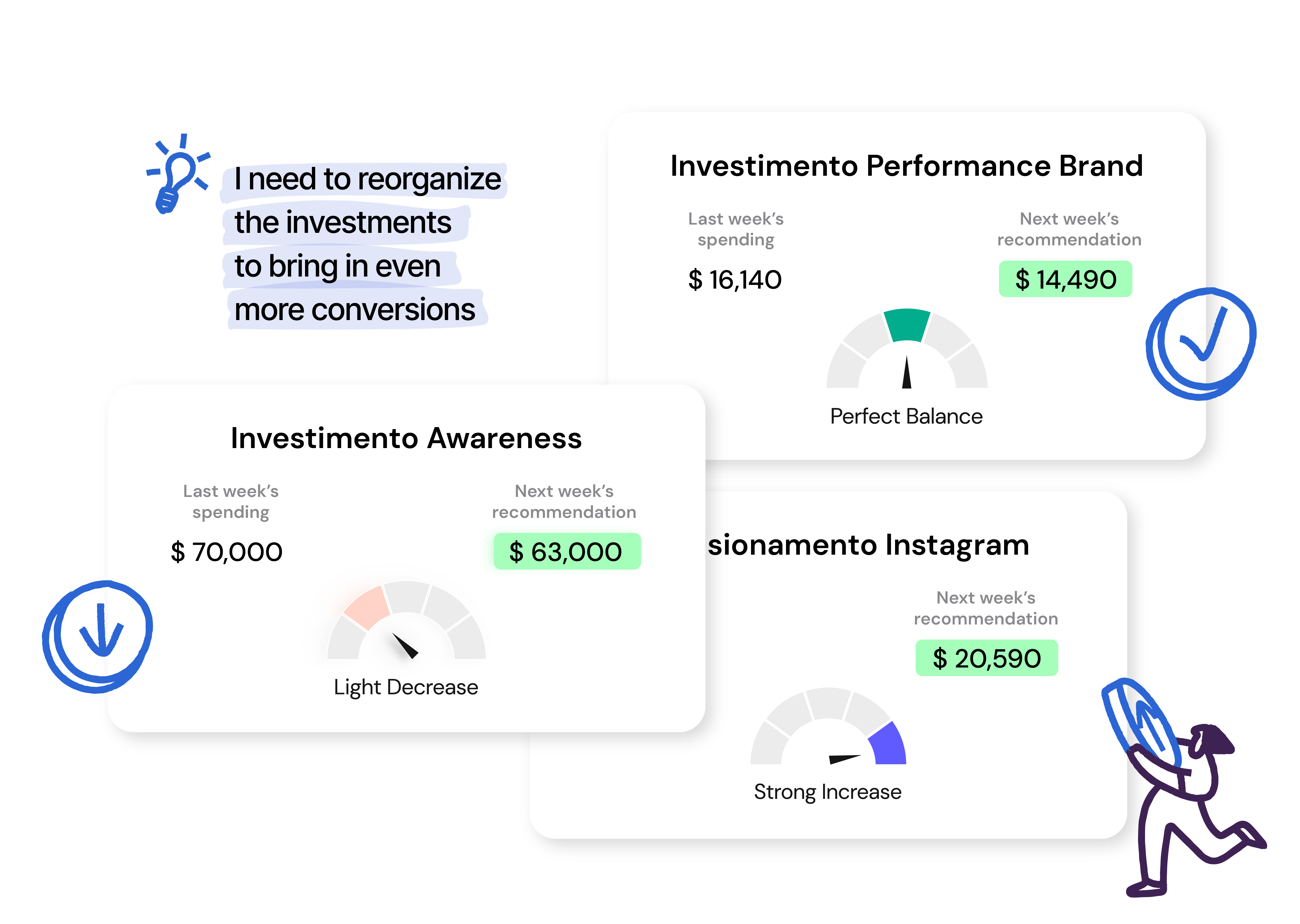 Painel com recomendações de ajustes em investimentos de marketing, sugerindo reduções e aumentos em diferentes áreas para otimizar conversões. Inclui dados sobre campanhas de awareness, performance de marca e posicionamento no Instagram.