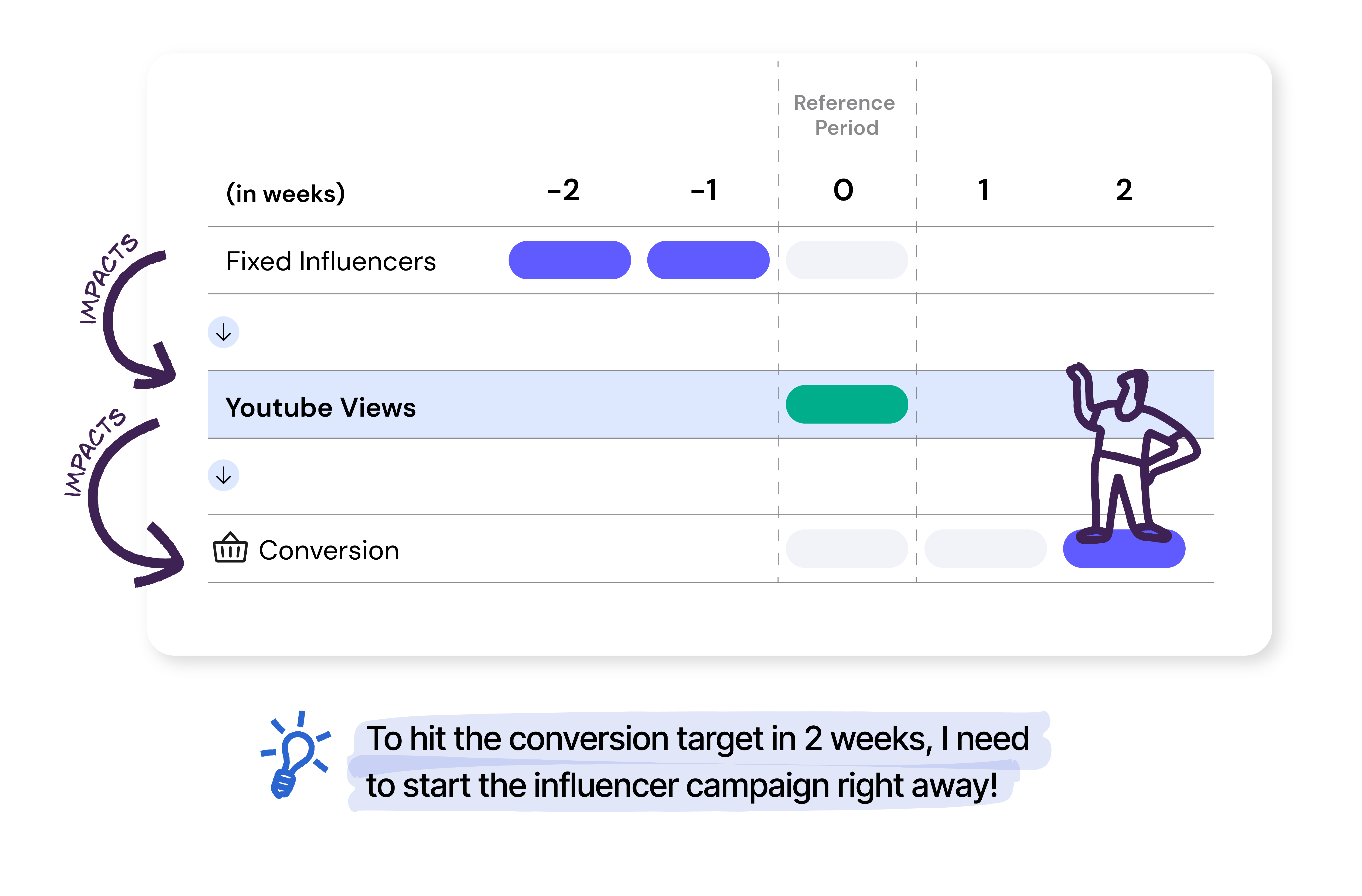 Mostra o impacto que o trabalho com influenciadores tem na visualização de YouTube e nas conversões, e o tempo que cada uma leva para fazer efeito.